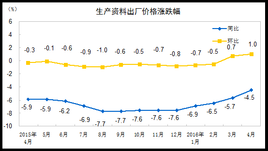 2016年4月份工业生产者出厂价格同比下降3.4%