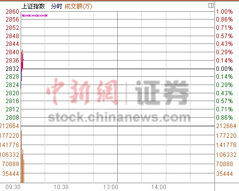 两市小幅低开沪指跌0.35% ST、黄金概念板块领跌