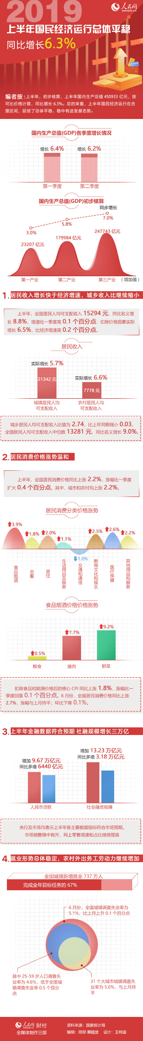 图解：2019上半年国民经济运行总体平稳、稳中有进