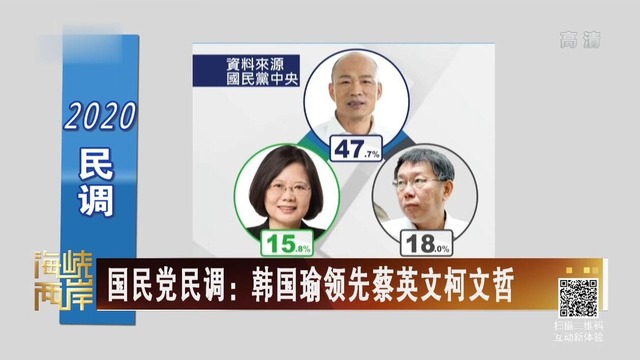【海峡两岸】国民党民调：韩国瑜领先蔡英文柯文哲_fororder_2