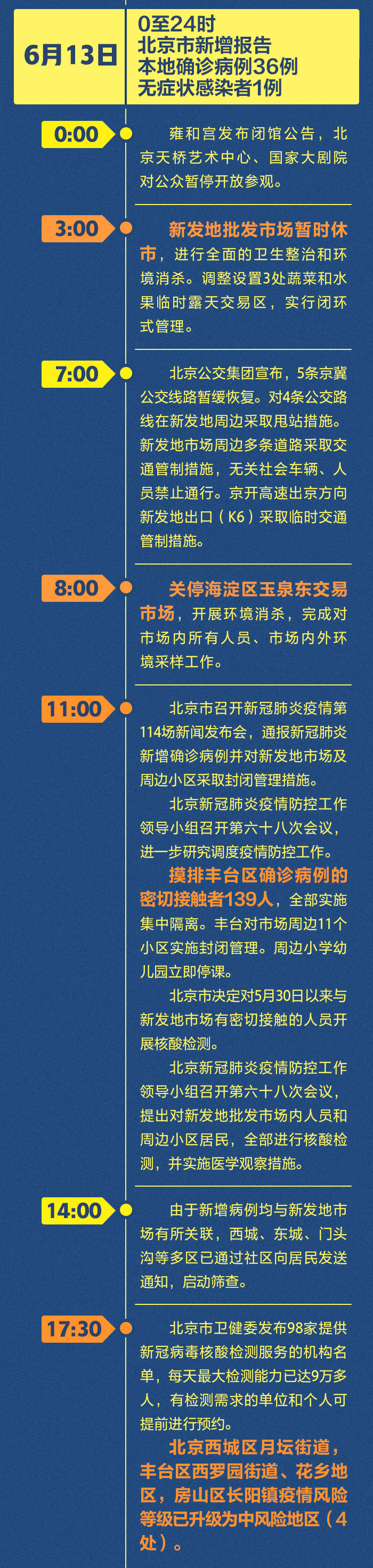 5天106例!北京疫情防控做了哪些紧急部署？