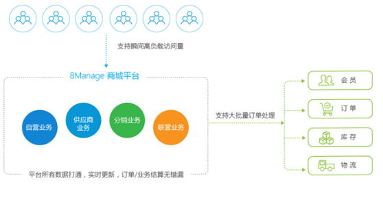 8Manage：电商崛起 刺激企业新一轮信息化升级