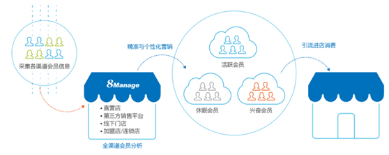 8Manage：电商崛起 刺激企业新一轮信息化升级