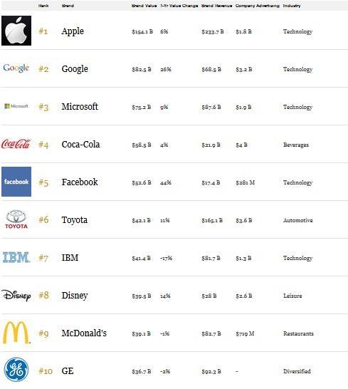 蘋果登頂福布斯最具價值品牌