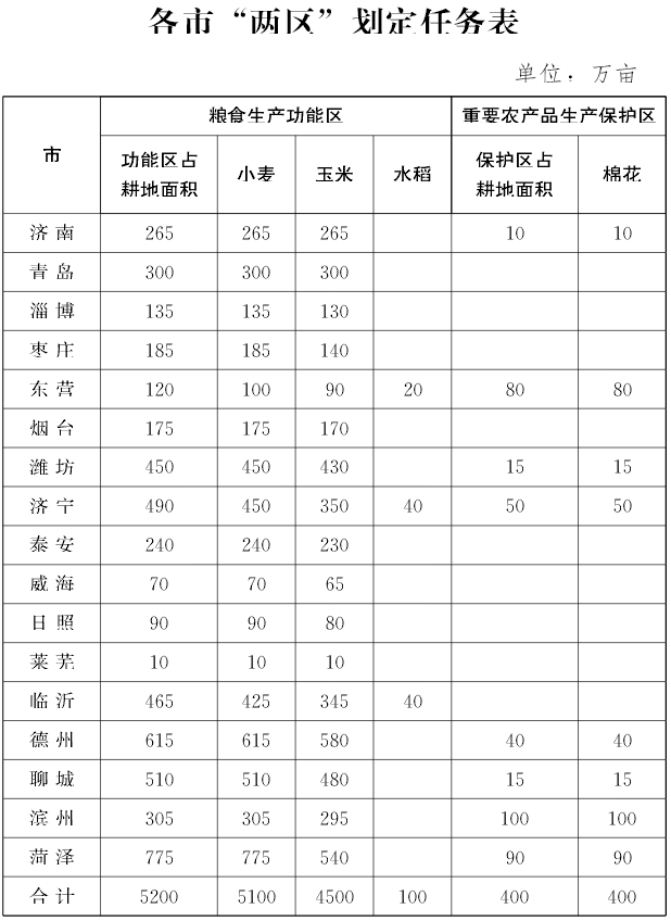 山东将在2019年底划定农田“两区”