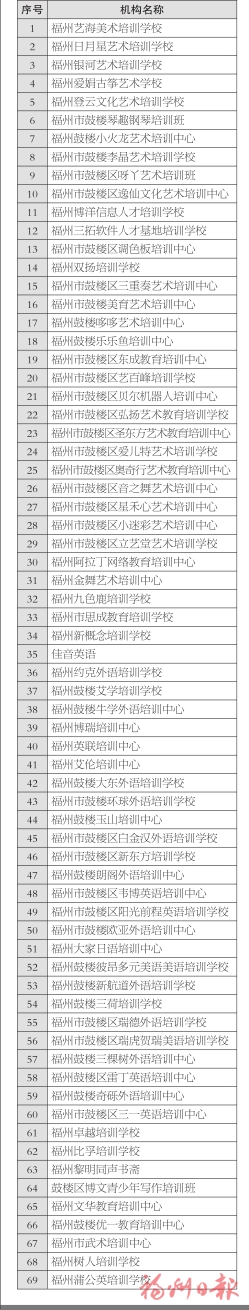 【地市 福州】【滾動新聞】福州市336所正規民辦教育培訓機構名單出爐