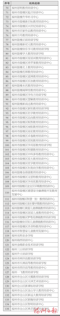 【地市 福州】【滾動新聞】福州市336所正規民辦教育培訓機構名單出爐