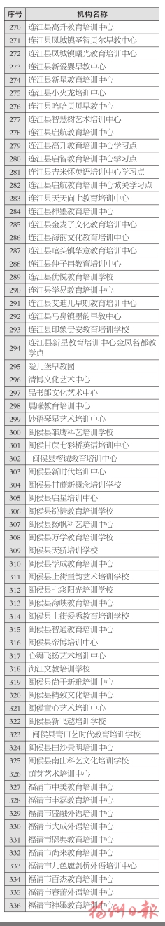 【地市 福州】【滾動新聞】福州市336所正規民辦教育培訓機構名單出爐