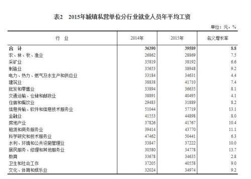 2015年各行業年平均工資出爐 你達標了嗎