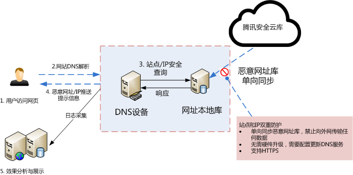 福建30g高防DNS解析，性能、安全性与稳定性的全面解析，探讨了福建地区30g高防DNS解析服务的性能、安全性和稳定性。文章将详细介绍该服务如何通过高效的解析速度、强大的防护能力和稳定的运行表现，为用户提供优质的网络体验。