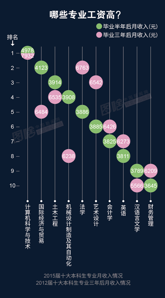 【图解】2016大学生就业报告：财务最好就业 计算机最高薪