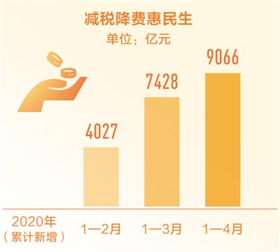 前四月减税降费超九千亿元 财政收入降幅连续两月收窄