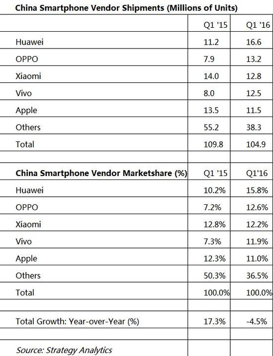 蘋果排第5 國內市場手機出貨量/份額TOP5