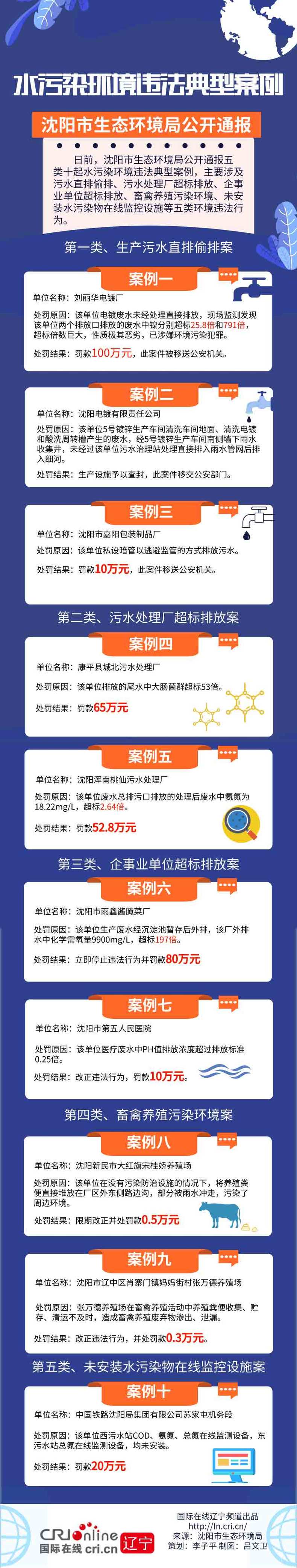瀋陽市公開通報十起水污染環境違法典型案例