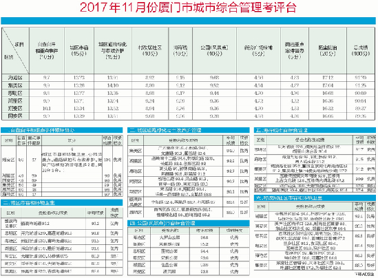 【地市 厦门】【滚动新闻】【舆情 图文】厦门城市考评鼓浪屿成绩抢眼