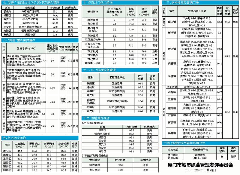 【地市 廈門】【滾動新聞】【輿情 圖文】廈門城市考評鼓浪嶼成績搶眼