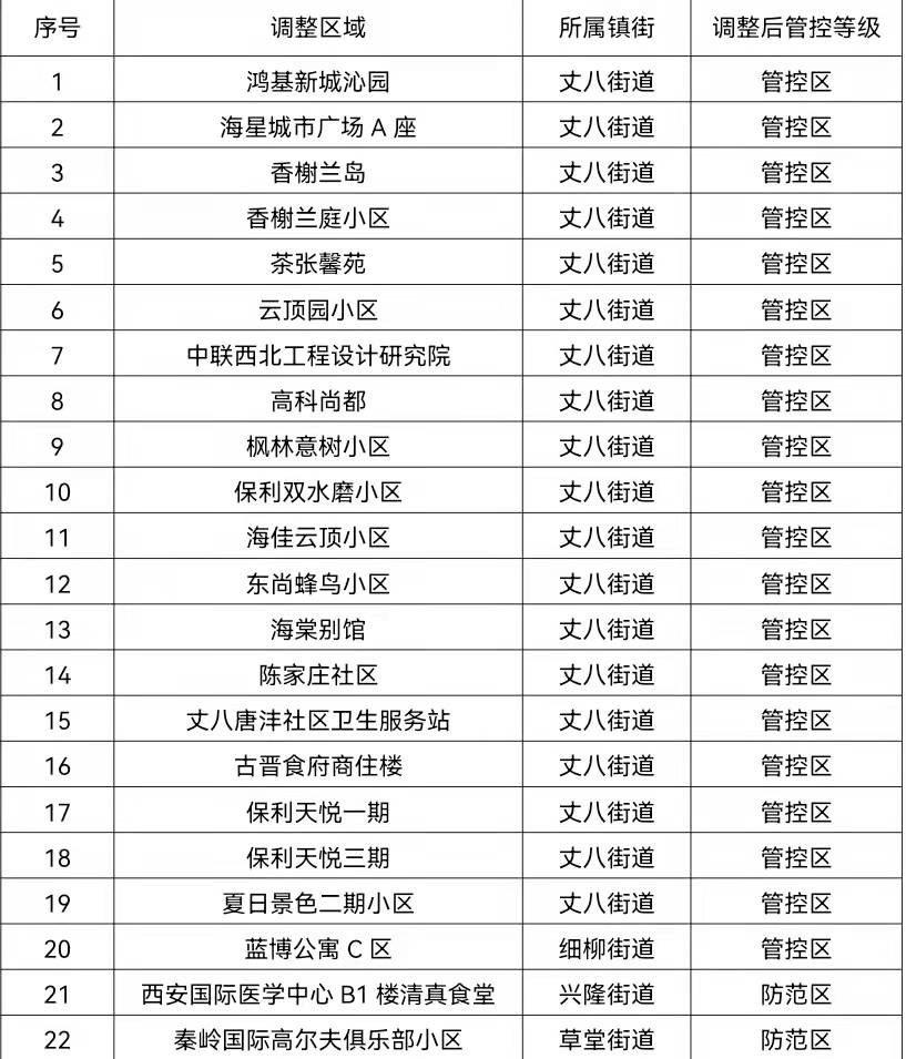 西安高新區管控調整！最新名單公佈_fororder_微信圖片_20220116133411