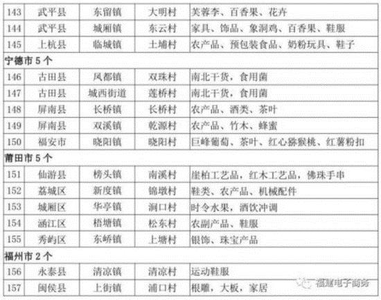 【要闻】【滚动新闻】福建农村电子商务示范村名单发布 157个行政村上榜