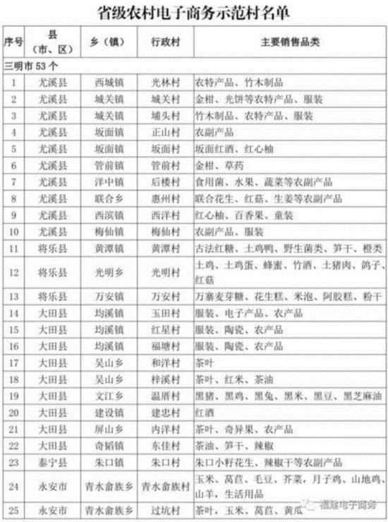 【要聞】【滾動新聞】福建農村電子商務示範村名單發佈 157個行政村上榜