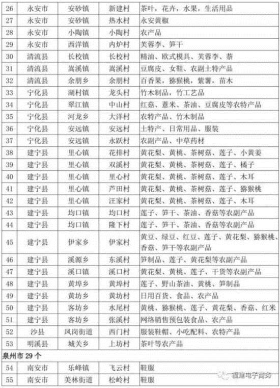 【要闻】【滚动新闻】福建农村电子商务示范村名单发布 157个行政村上榜