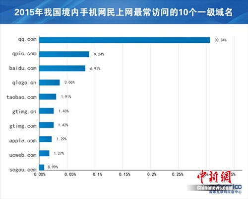 中國手機網民達7.8億 這些手機安全使用小貼士要知道