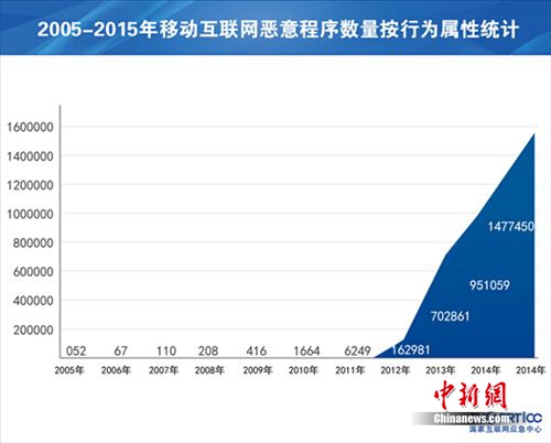 中國手機網民達7.8億 這些手機安全小貼士要知道