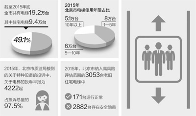 高齡電梯該如何養(yǎng)老 北京創(chuàng)新機制破解難題