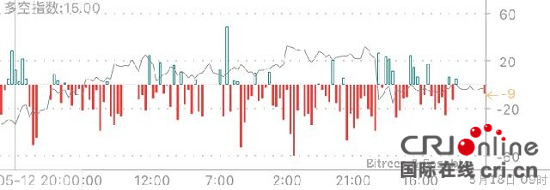 多空指數 多空指數