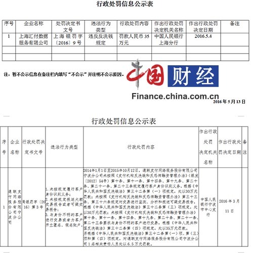 汇付天下和通联支付违反反洗钱规定遭罚