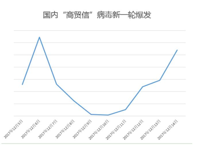 “商贸信”病毒重新活跃 四天狂发20万钓鱼邮件