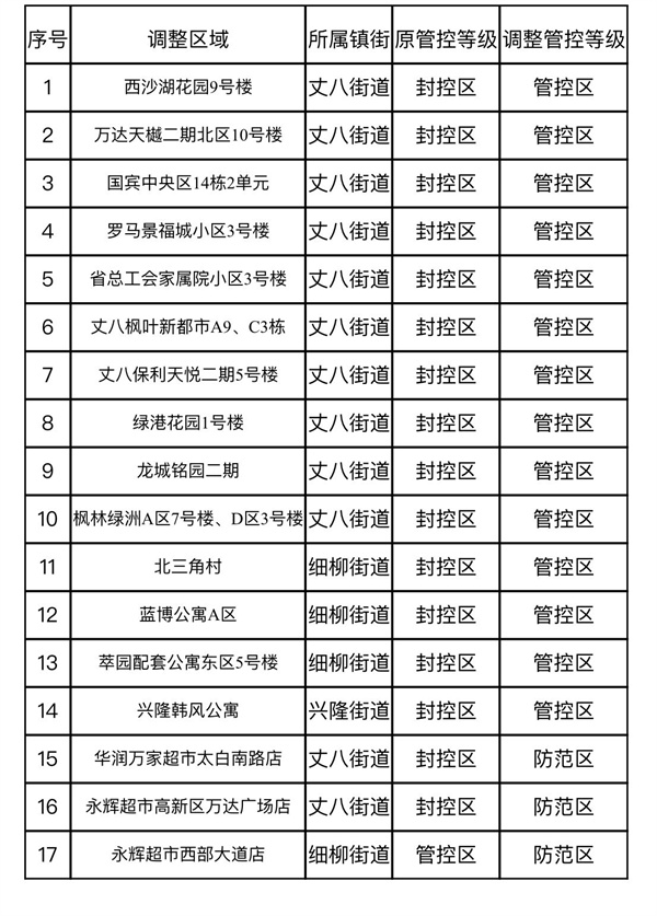 西安高新區管控調整！_fororder_QQ圖片20220115142943