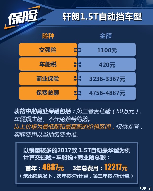 工時費不貴 力帆軒朗1.5T車型養車成本