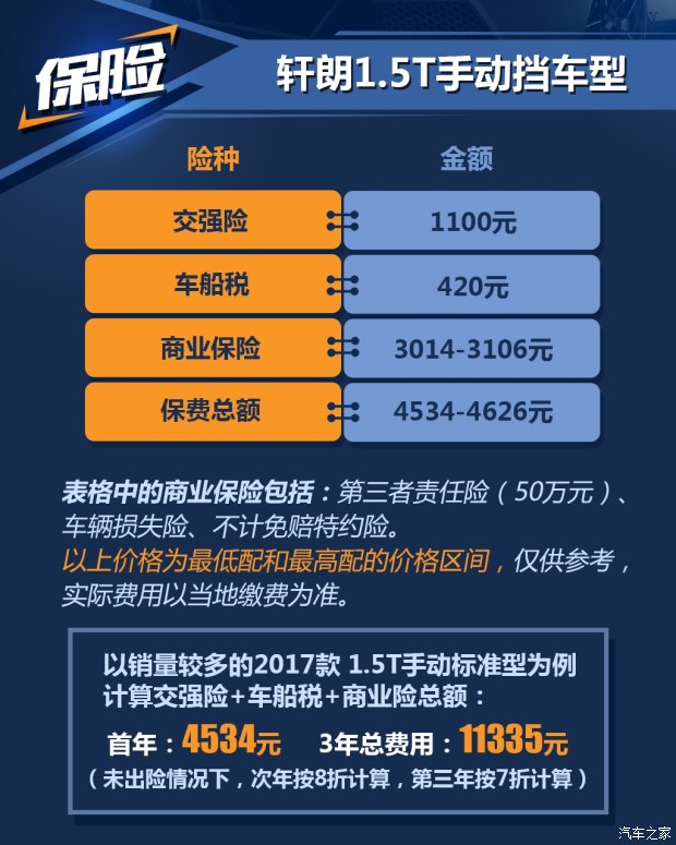 工時費不貴 力帆軒朗1.5T車型養車成本