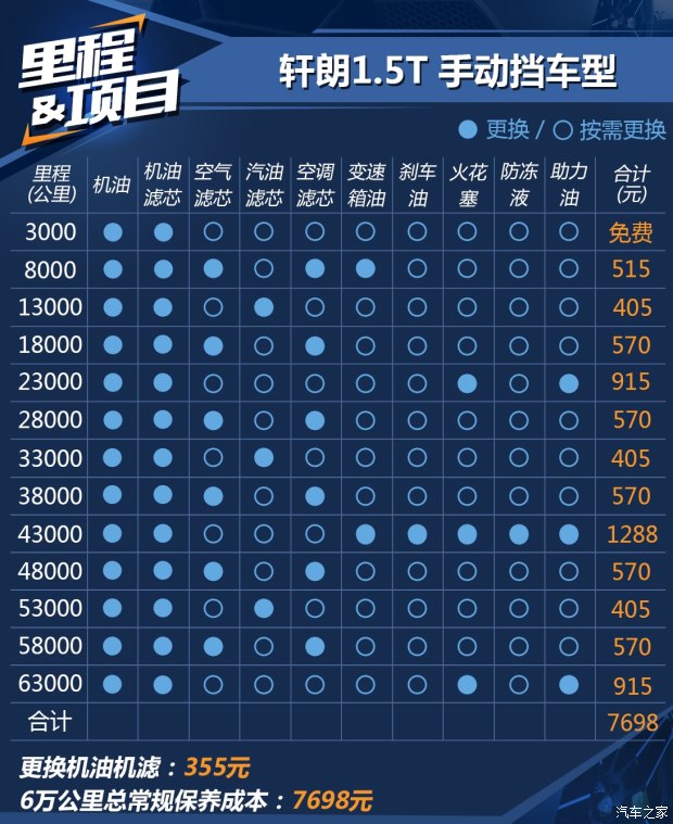 工時費不貴 力帆軒朗1.5T車型養車成本