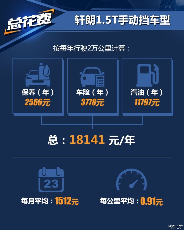 工時費不貴 力帆軒朗1.5T車型養車成本