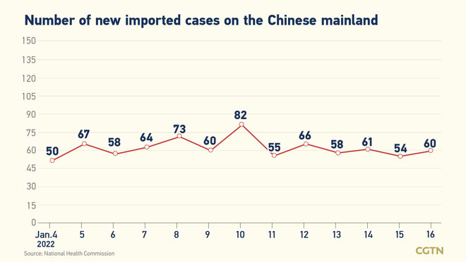 223, bagong kumpirmadong kaso ng COVID-19 sa Chinese mainland Enero 16: 163, domestikong kaso_fororder_20220117COVID1