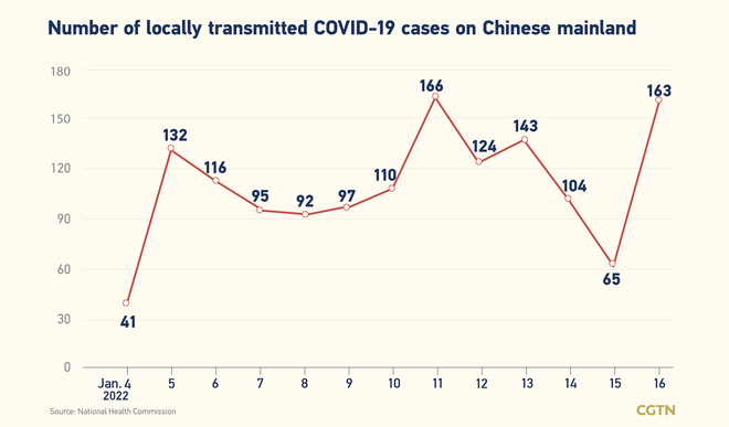 223, bagong kumpirmadong kaso ng COVID-19 sa Chinese mainland Enero 16: 163, domestikong kaso_fororder_20220117COVID2