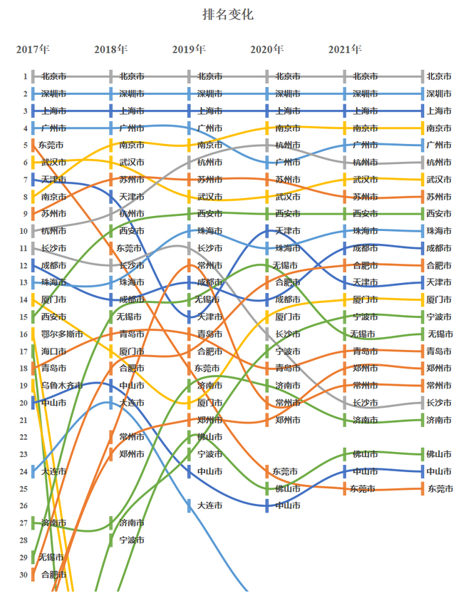 中国城市科技创新发展报告2021：科技创新头部城市排名出现分化，形成“四种类型”_fororder_图片1