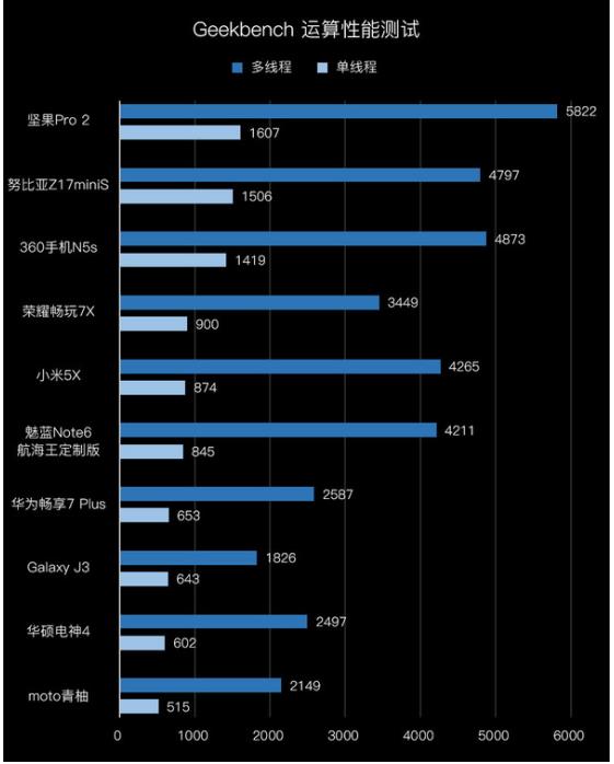 坚果Pro 2超越iPhone X等热门新品 发布首月用户好评破10万