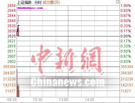 沪指开盘涨0.03% “中小创”领跑大盘