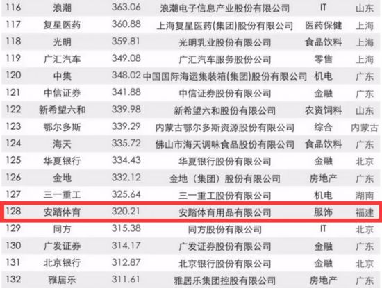 [先不审]【要闻】【滚动新闻】福建22家企业入围2017年中国品牌价值500强