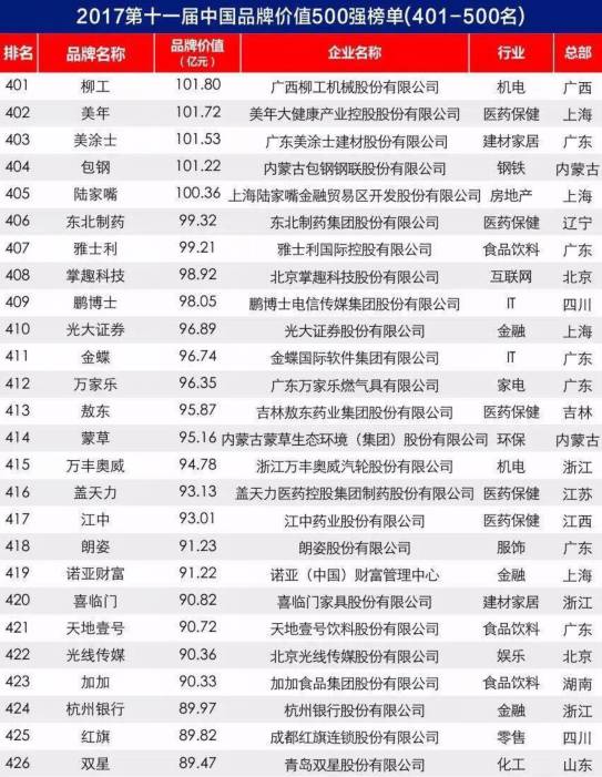 [先不审]【要闻】【滚动新闻】福建22家企业入围2017年中国品牌价值500强