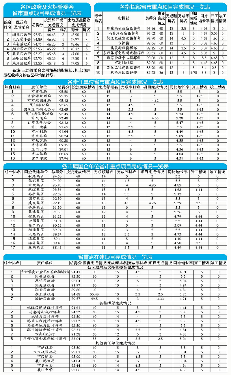 1-5月廈門各部門和各單位省市重點項目推進成績單公佈
