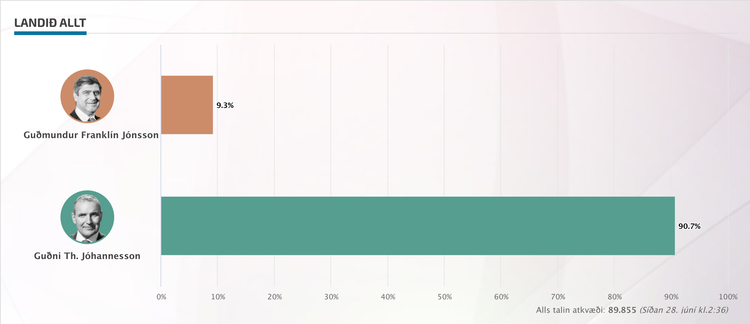 冰岛现任总统古德尼·约翰内松以91%的得票率获得连任