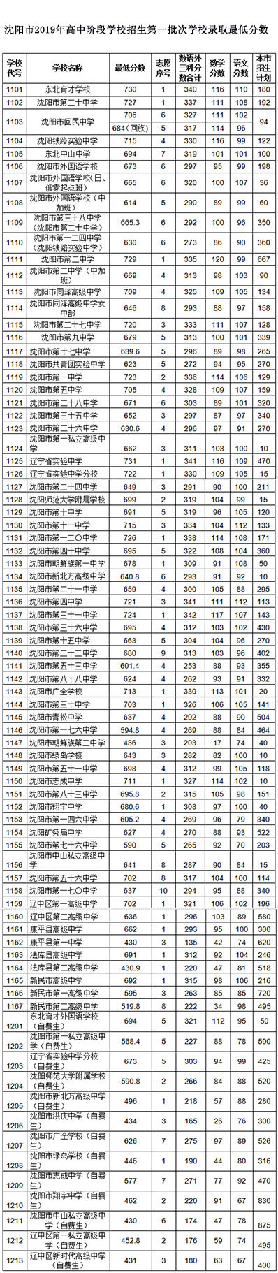 沈阳市2019年高中阶段学校招生第一批次学校录取最低分数公布