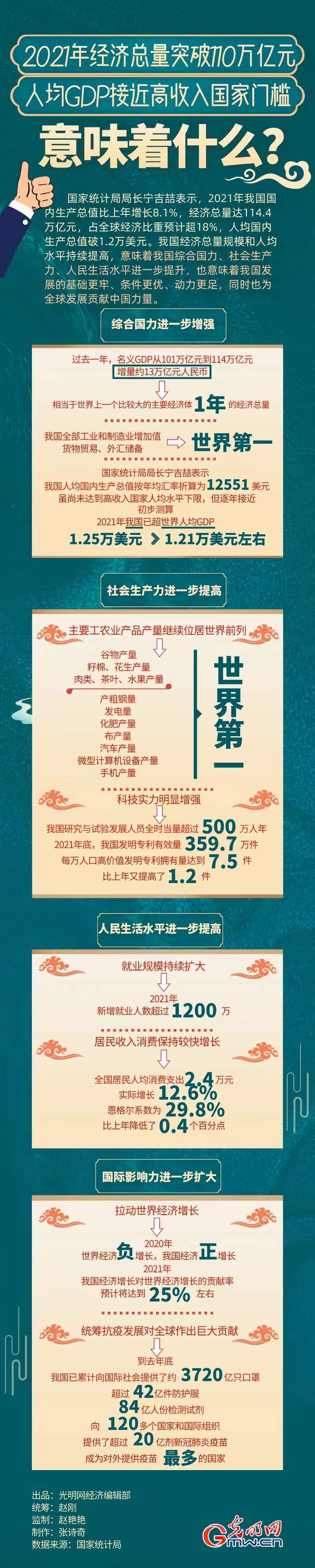 【2021中國經濟年報】數據圖解 | 我國經濟總量突破110萬億元 意味著什麼？