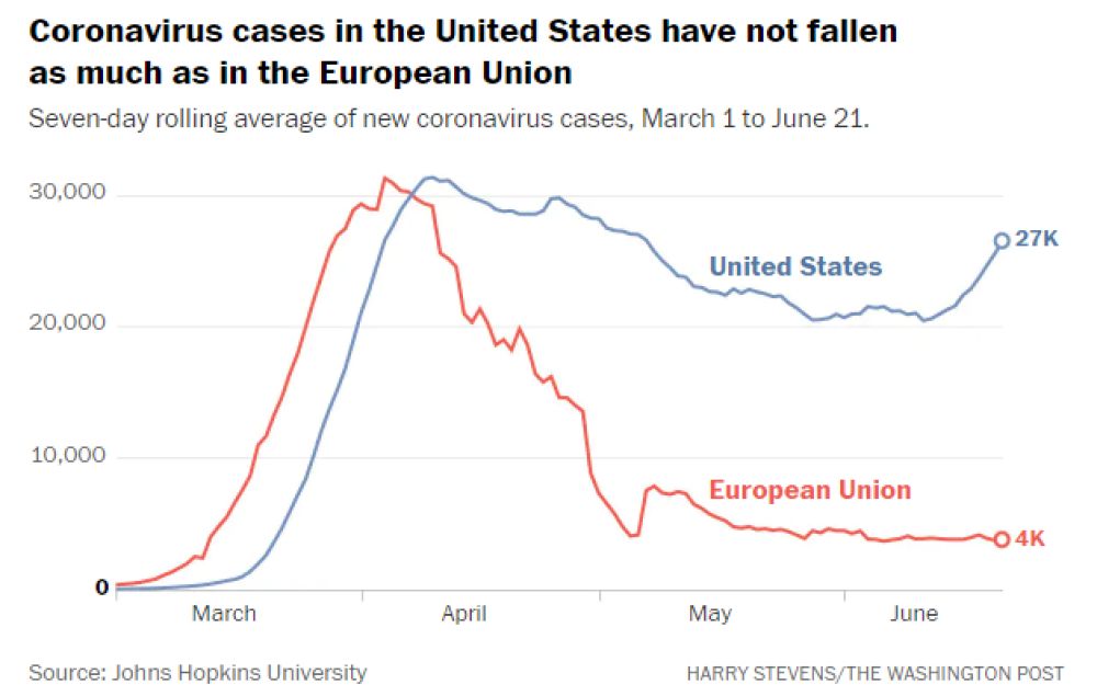 美国疫情为何突然间又画出惊人曲线