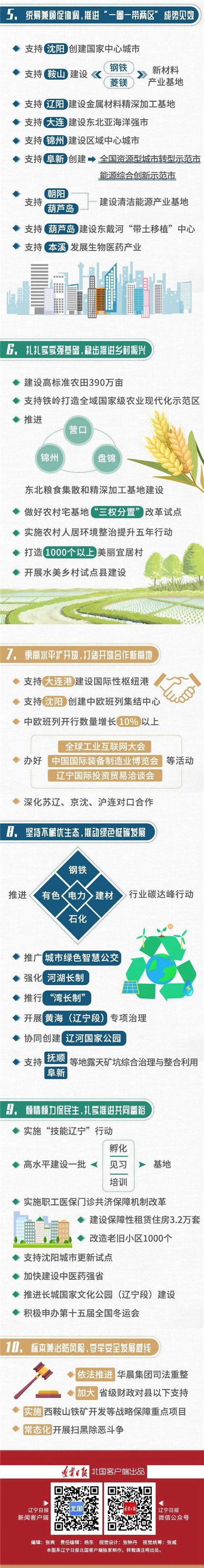 圖解遼寧省政府工作報告，請閱卷_fororder_北國4