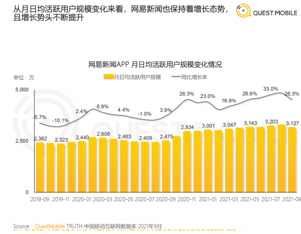 QuestMobile：网易新闻用户人均单日使用时长第一 用户增速领跑行业