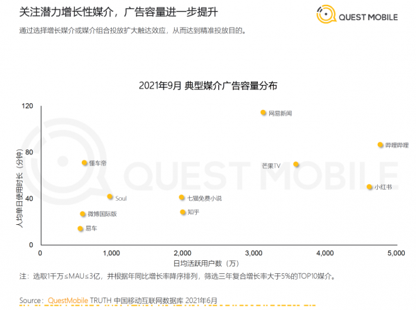 QuestMobile：网易新闻用户人均单日使用时长第一 用户增速领跑行业